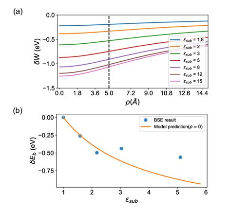 A The Change Of Screened Coulomb Potential As A Function Of