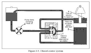 Exploring Hydraulic Systems Differences Between Open Center And Closed