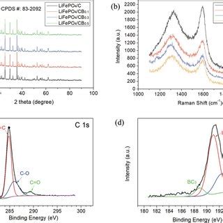 A XRD Patterns And B Raman Spectra Of The As Prepared LiFePO 4 C