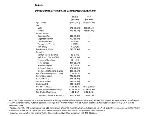 Improving The Measurement Of Alexithymia In Autistic Adults A