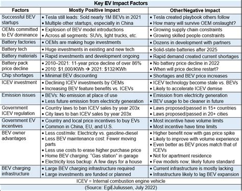 Ev Industry Trends And Perspectives Ee Times