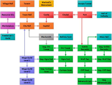 Stronghold Heroes 3 Wiki