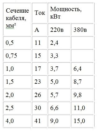 Расчет сечения кабеля для светодиодной ленты 24в