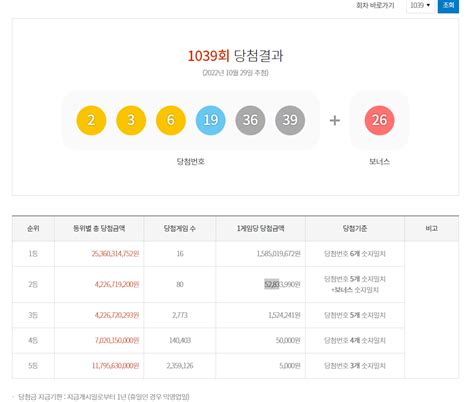 제1039회 로또 1등 당첨자 16명1인당 당첨금 얼마