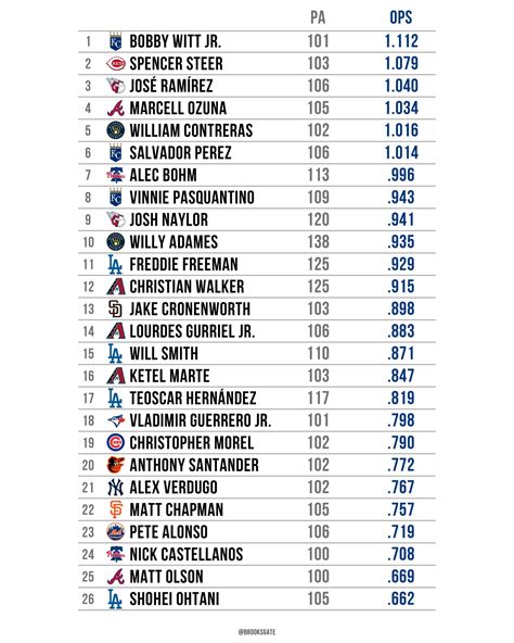 分享 Mlb得點圈有人的ops排行榜 看板 Baseball 批踢踢實業坊