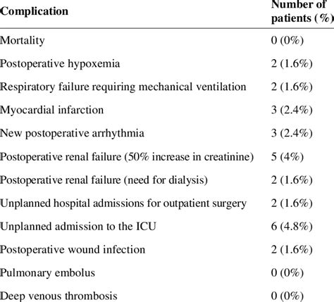 Incidence Of Postoperative Complications For The Entire Group