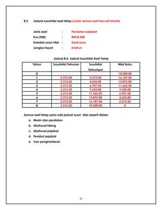 format rancangan perniagaan rp