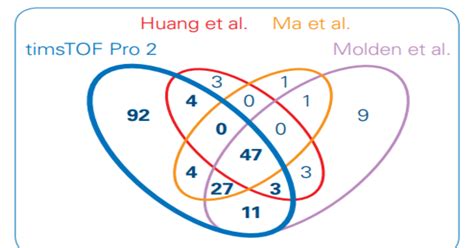 No Compromises: Fast, Sensitive and Robust HCP Analysis with timsTOF ...