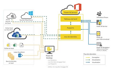 Larchitecture Et Les Flux De Données Dans Microsoft Power Bi Biworks