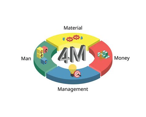 The Management 4m Theory Of Man Money Material And Management To