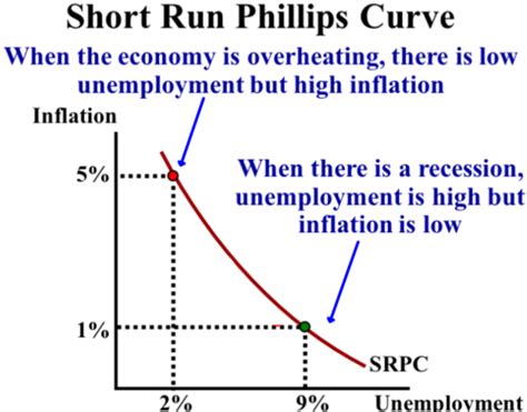 Phillips Curve AP Macro 5 2 Flashcards Quizlet