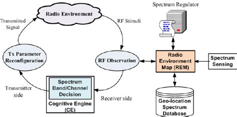 Cognitive Cycle With Integrated Radio Environment Map Rem Download