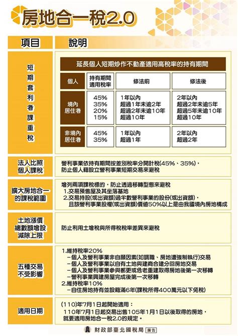 【房地合一20】－房地合一稅20六大修法重點一覽表 財政部臺北國稅局全球資訊網