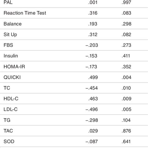 A Correlations Between Sex Hormone Binding Globulin SHBG And