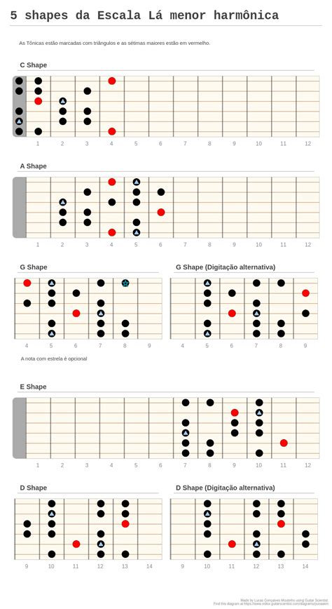 5 shapes da Escala Lá menor harmônica A fingering diagram made with