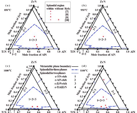 Calculated isothermal sections of pseudo-ternary c-TiN/c-AlN/c-ZrN ...