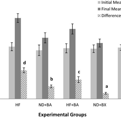 Effects Of Borax And Boric Acid On Body Weight Increase In Experimental Download Scientific