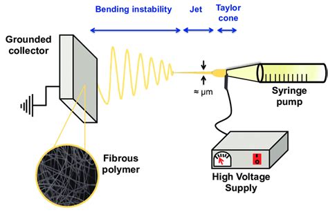 1 Schematic Representation Of Electrospinning Set Up Download