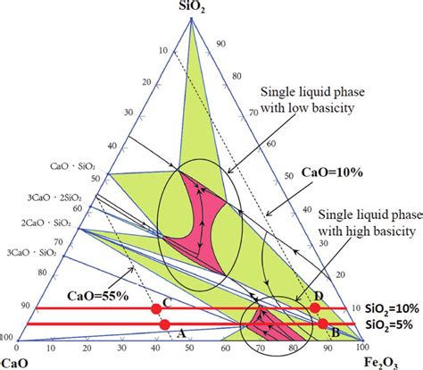 Isothermal section diagram of SiO2-Fe2O3-CaO ternary system at 1 300°C ...