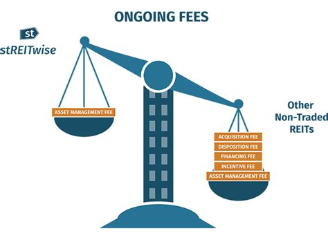 How to Avoid Hidden Fees with Real Estate Investment Platforms - Streitwise