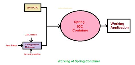 Spring ioc container internal working explained with diagram