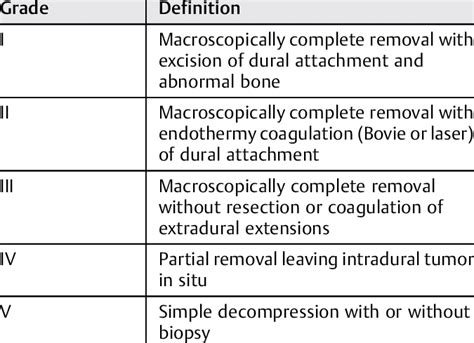 Simpson Grading System For Meningiomas According To The Extent Of