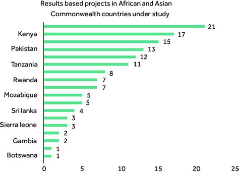results based projects  commonwealth countries  study