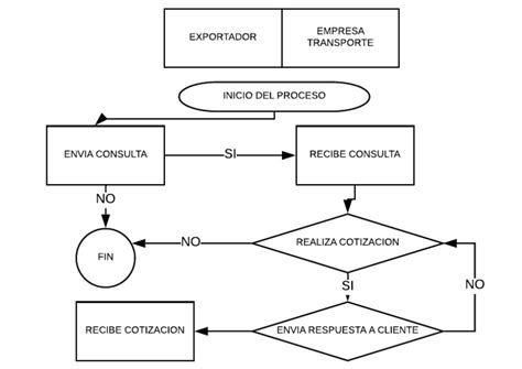 Diagrama De Flujo Exportacion Exportador Empresa Transporte Pdf Pdf