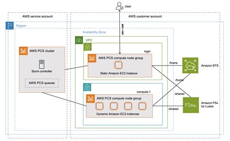 Memulai Dengan AWS PCS AWS PCS