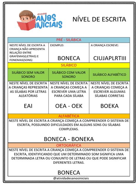 Nivel De Alfabetização - Nivel de Escrita | PDF | Sílaba | Imagem