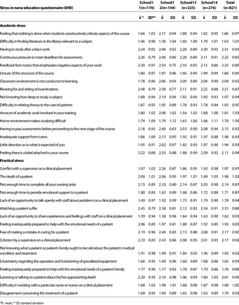 Average And Standard Deviation Values Of Stress In Nurse Education