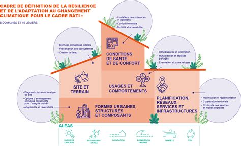 Résilience et adaptation