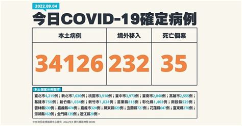 Covid 19／連6天本土破3萬！34126例本土、35例死亡，及232例境外移入 華人健康網 專業即時優質的健康新聞及資訊分享平台