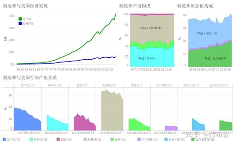 美国制造业总产出1948 2021 知乎