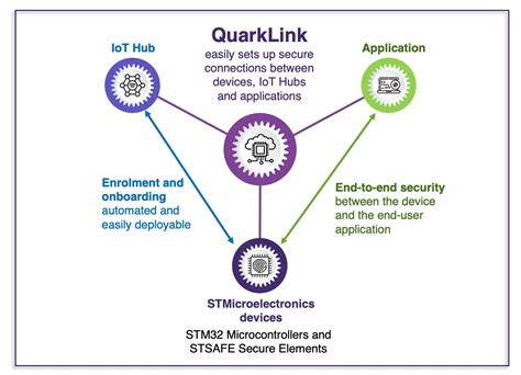 Crypto Quantique Joins Stmicroelectronics Partner Program To Cut