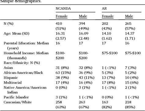 Table From Associations Between Alcohol Use And Sex Specific Maturation Of Subcortical Gray