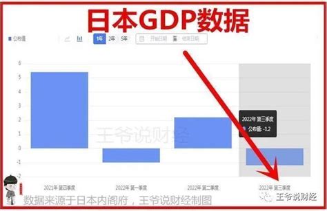 意外数据公布！2022年，日本gdp真的会倒退30年吗？ 新闻频道 和讯网