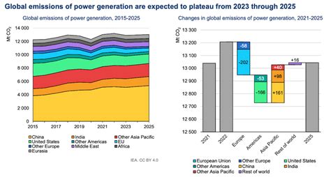 Renewables Will Be Worlds Top Electricity Source Within Three Years