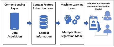 Table 1 From An Adaptive Context Aware Authentication System On