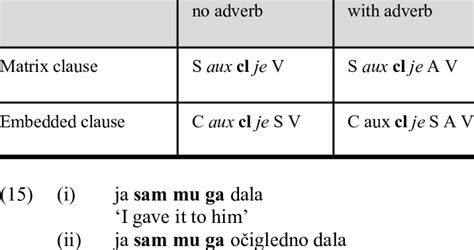clitic cluster patterns    tense  scientific diagram