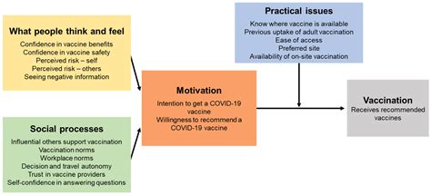 Factors Influencing Australian Healthcare Workers COVID 19 Vaccine