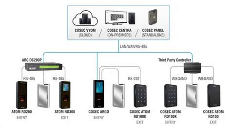 Rfid Card Based Access Control System At Best Price In Surat