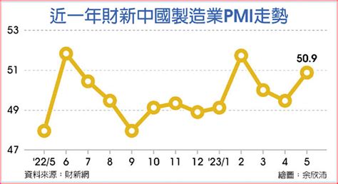 財新陸製造業pmi 重返擴張 全球財經 工商時報