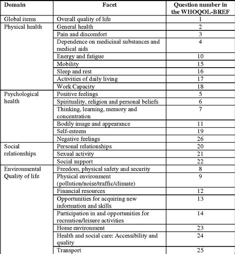 Table 1 From Validation Of The WHOQOL BREF Quality Of Life