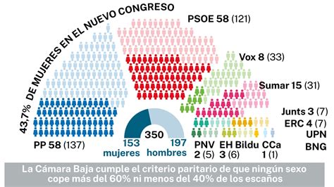 Así Será El Nuevo Congreso De Los Diputados Menos “gallinero” Y Más