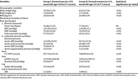 Comparison Between The Patient S Sex Specific Variations With The