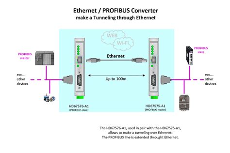 Profibus To Ethernet Microport Computer Electronics Inc