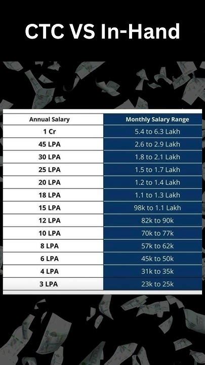 CTC vs In-hand Salary 🤑 #salary #finance #tax #shorts #explore - YouTube