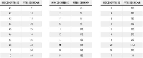 Indice De Vitesse D Un Pneu Pourquoi Est Ce Important De Le Respecter