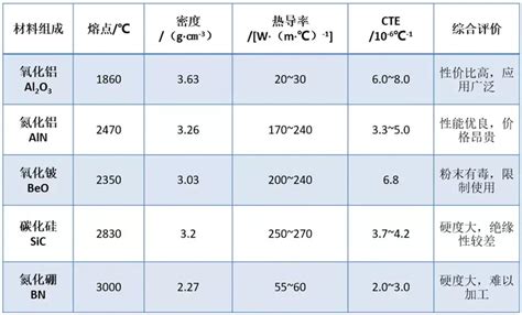 电子封装用陶瓷基板材料的种类介绍 知乎